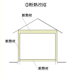 ③断熱改修　