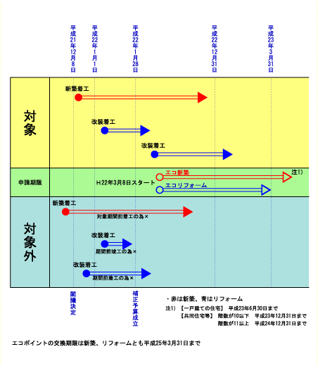 エコポイント対象工事の施工期間と申請期間