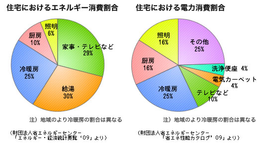 【画像】住宅におけるエネルギー消費割合と住宅における電力消費割合