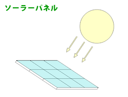 【画像】太陽光発電（ソーラーパネル）