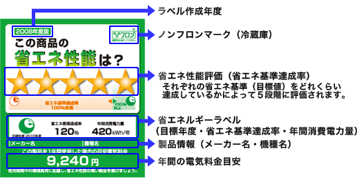 【画像】統一省エネルギーラベル