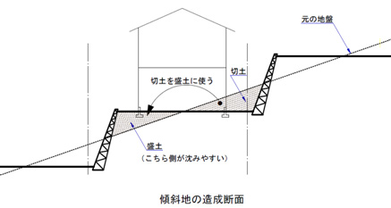 傾斜地の造成断面