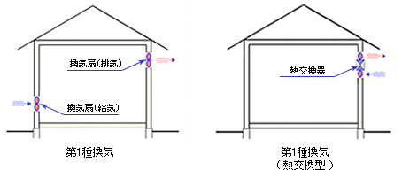 換気の種類