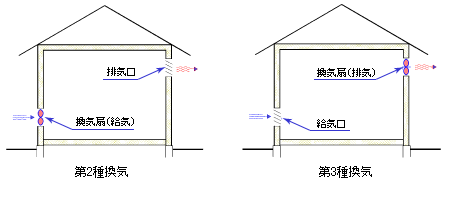 換気の種類