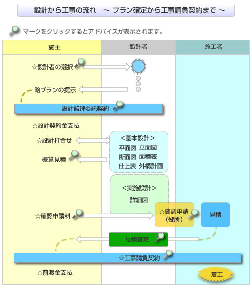 設計から工事の流れ（プラン確定から工事請負契約まで）