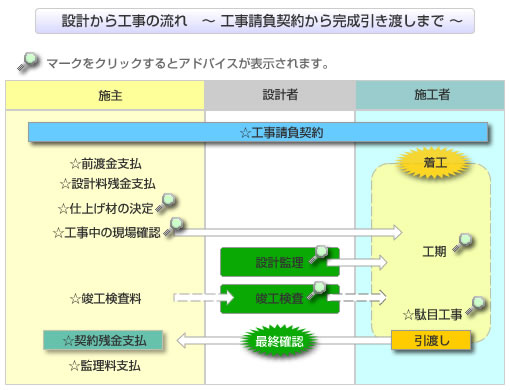 設計から工事の流れ（工事請負契約か完成引渡しまで）